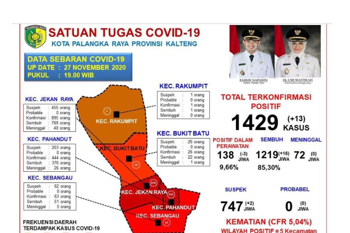 Pasien sembuh dari COVID-19 di Palangkaraya bertambah 16 orang