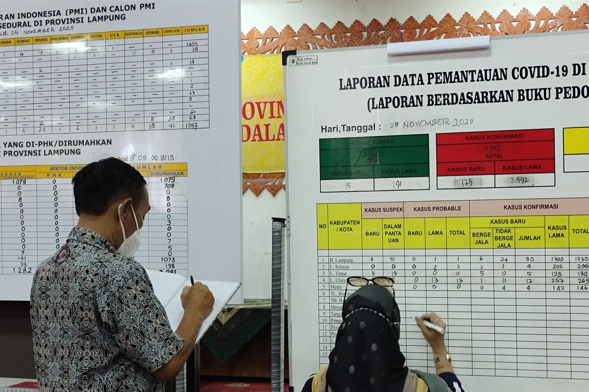 Kematian akibat COVID-19 di Lampung bertambah 3 menjadi 176 kasus