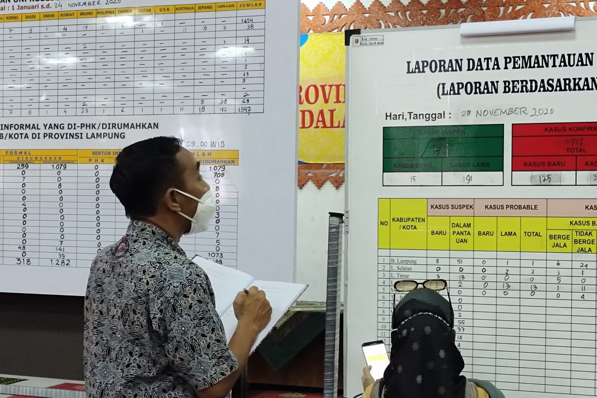 Kasus COVID-19 Lampung bertambah 125 orang total 3.717