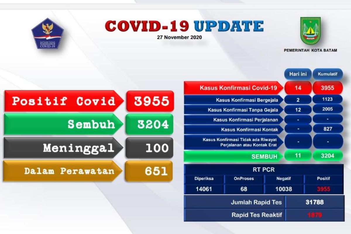 Positif COVID-19 di Batam bertambah 14 menjadi 3.995 kasus