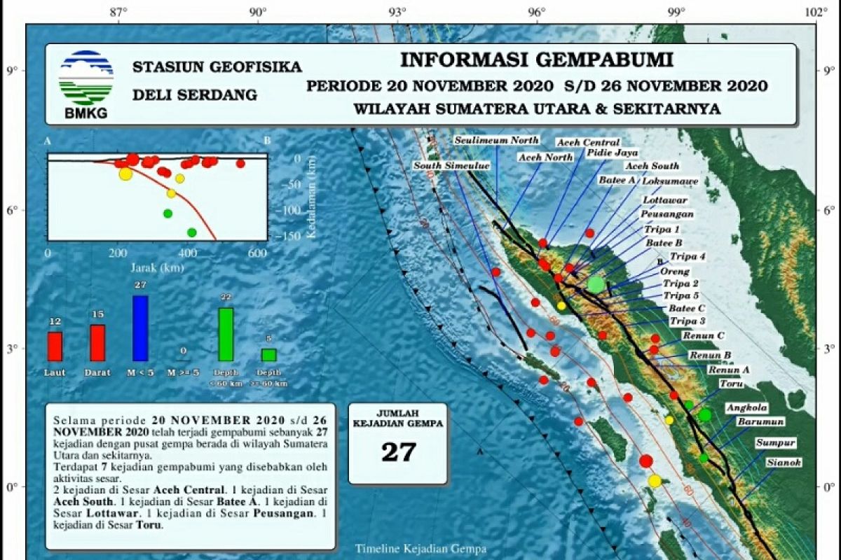 Sepekan terakhir, Stasiun Geofisika catat 27 kali gempa di Sumut