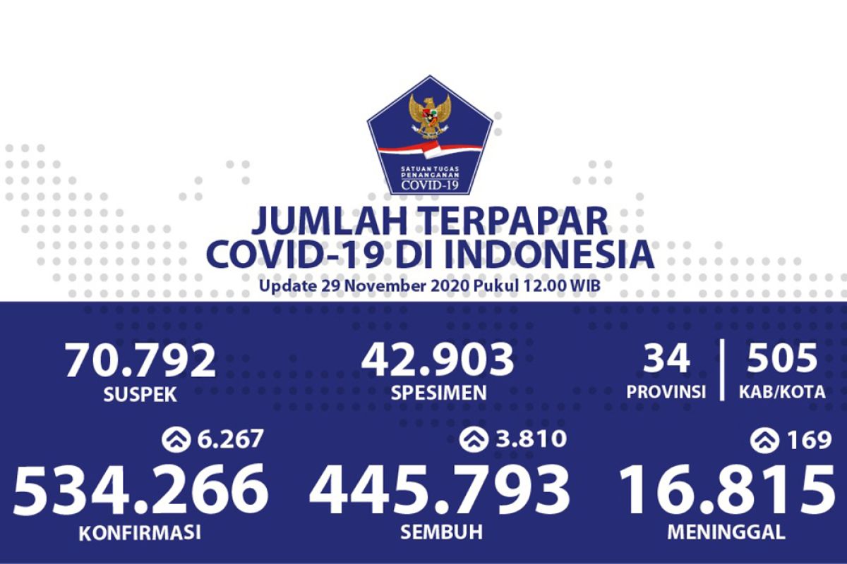 Positif COVID-19 bertambah jadi 6.267, sembuh bertambah 3.810