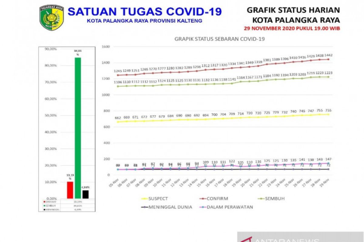 Tingkat kesembuhan pasien COVID-19 di Palangka Raya 84,81 persen