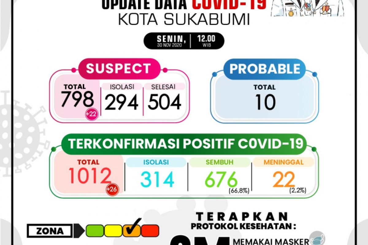 Kasus COVID-19 di Kota Sukabumi terus bertambah akibatkan ruang isolasi penuh
