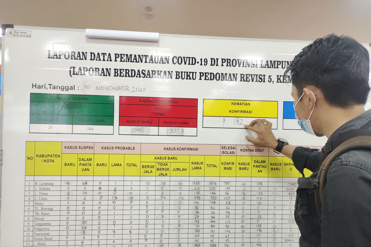 Kasus COVID-19 Lampung bertambah 145, jumlah totalnya menjadi 3.918