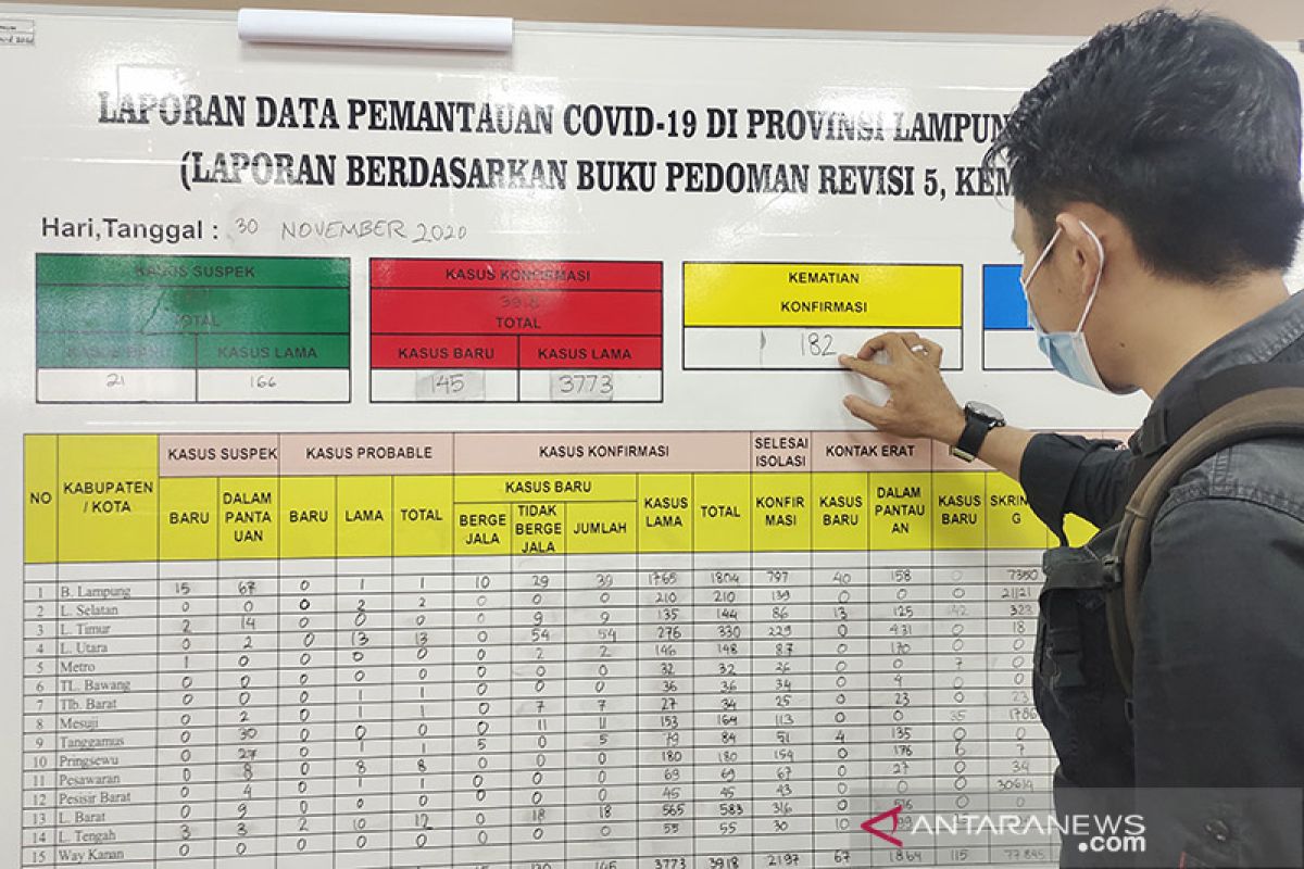 Kasus COVID-19 Lampung bertambah 145, total jadi 3.918