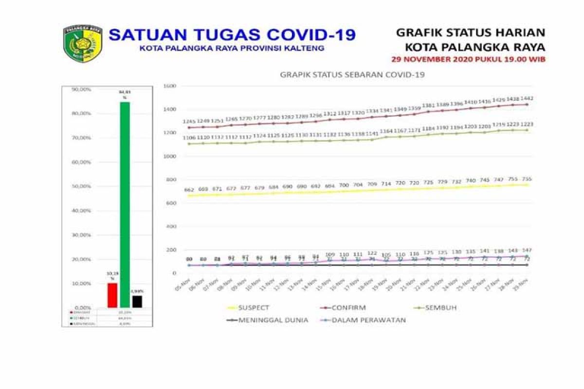 Tingkat kesembuhan pasien COVID-19 di Palangka Raya capai 84,81 persen