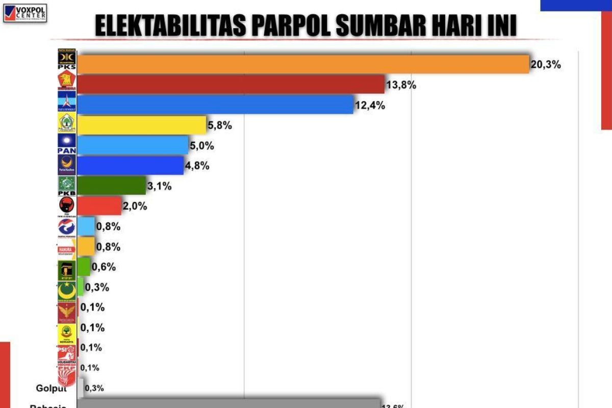 Survei: PKS geser posisi Gerindra jadi partai paling unggul di Sumbar