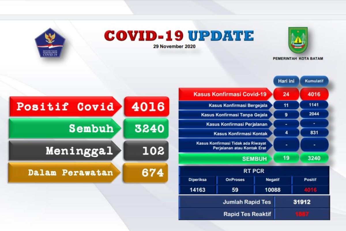Ada tambahan 24 warga Batam terinfeksi COVID-19