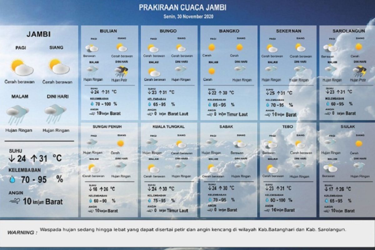 Prakiraan Cuaca di Provinsi Jambi, Selasa (15/11)