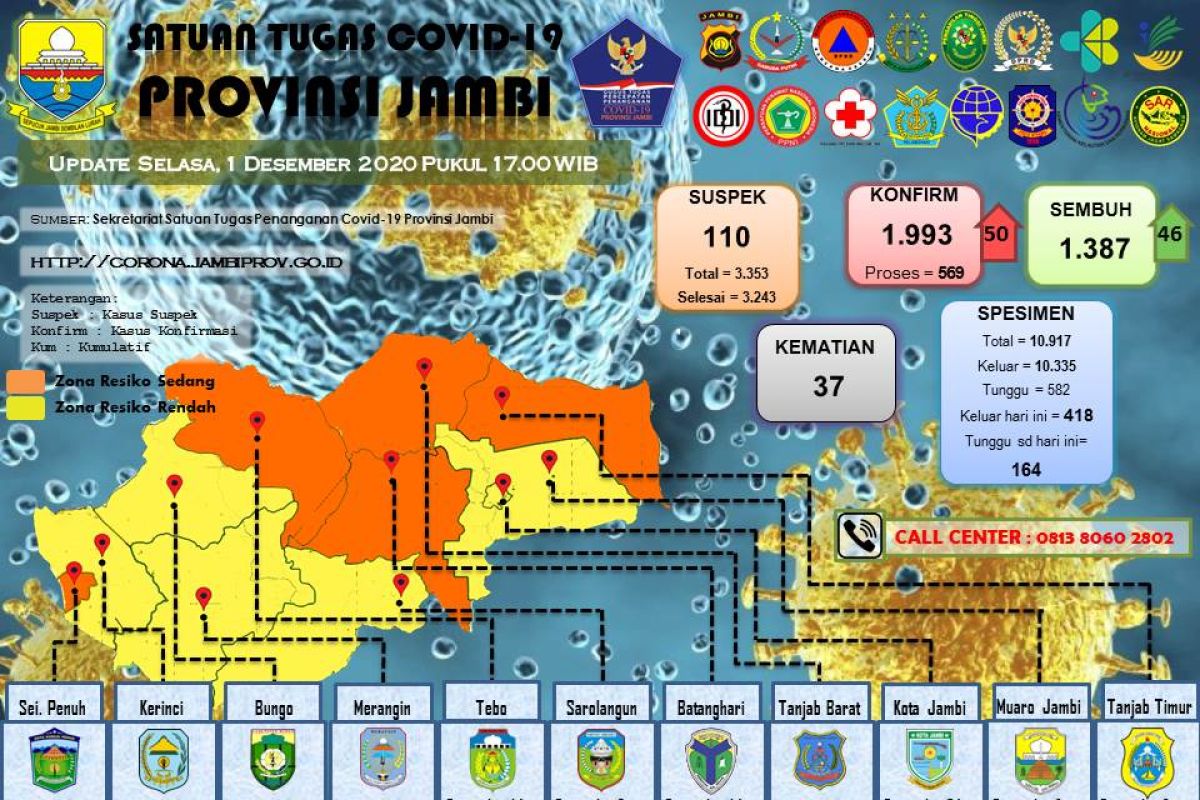 Pasien terkonfirmasi positif bertambah 50, sembuh 46 orang