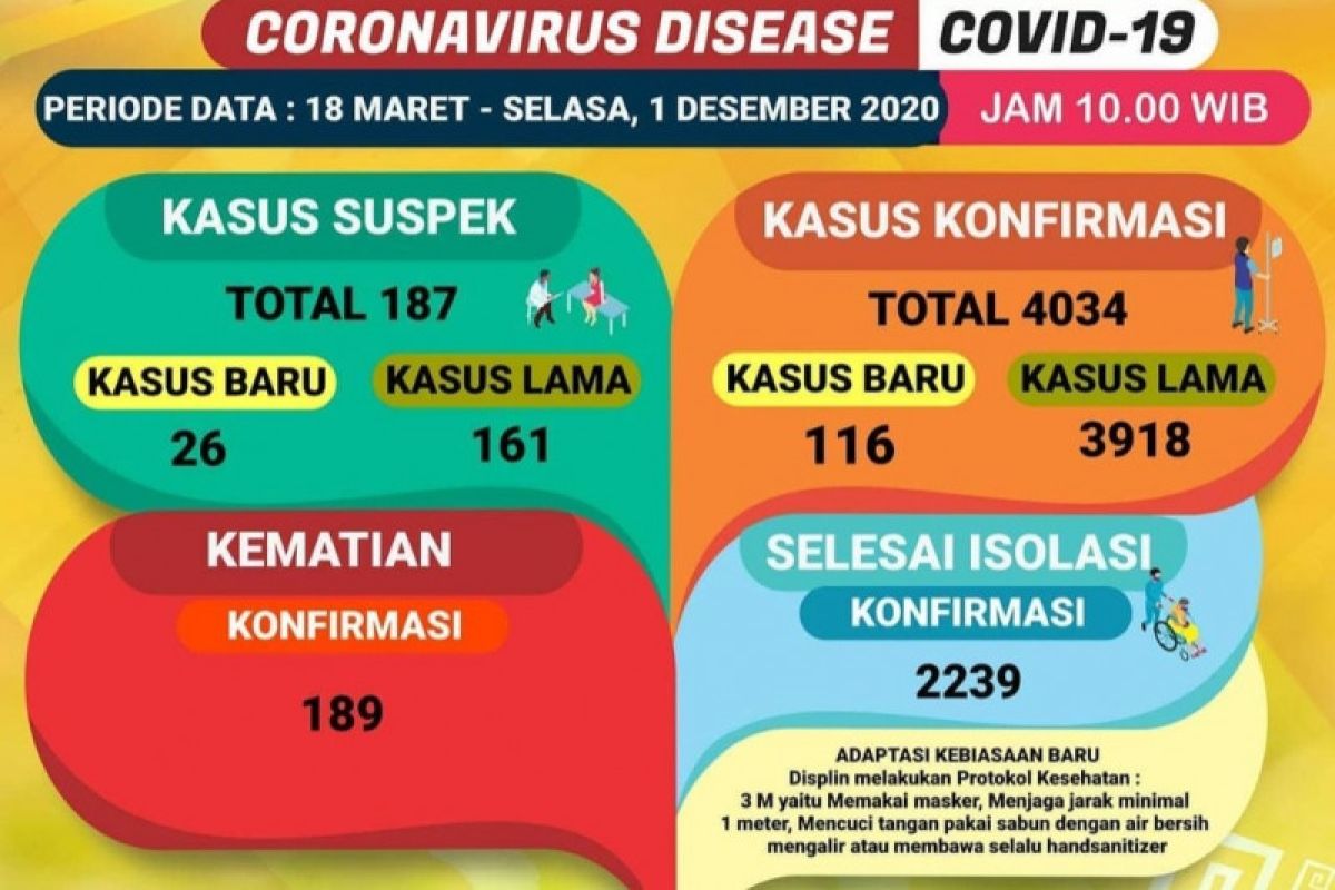 Dinkes: Pasien COVID-19 di Lampung terus bertambah jadi 4.034