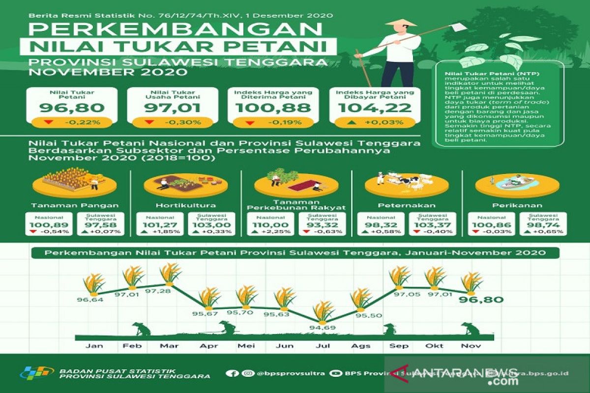 Nilai tukar petani di Sulawesi Tenggara turun 0,22 persen pada November