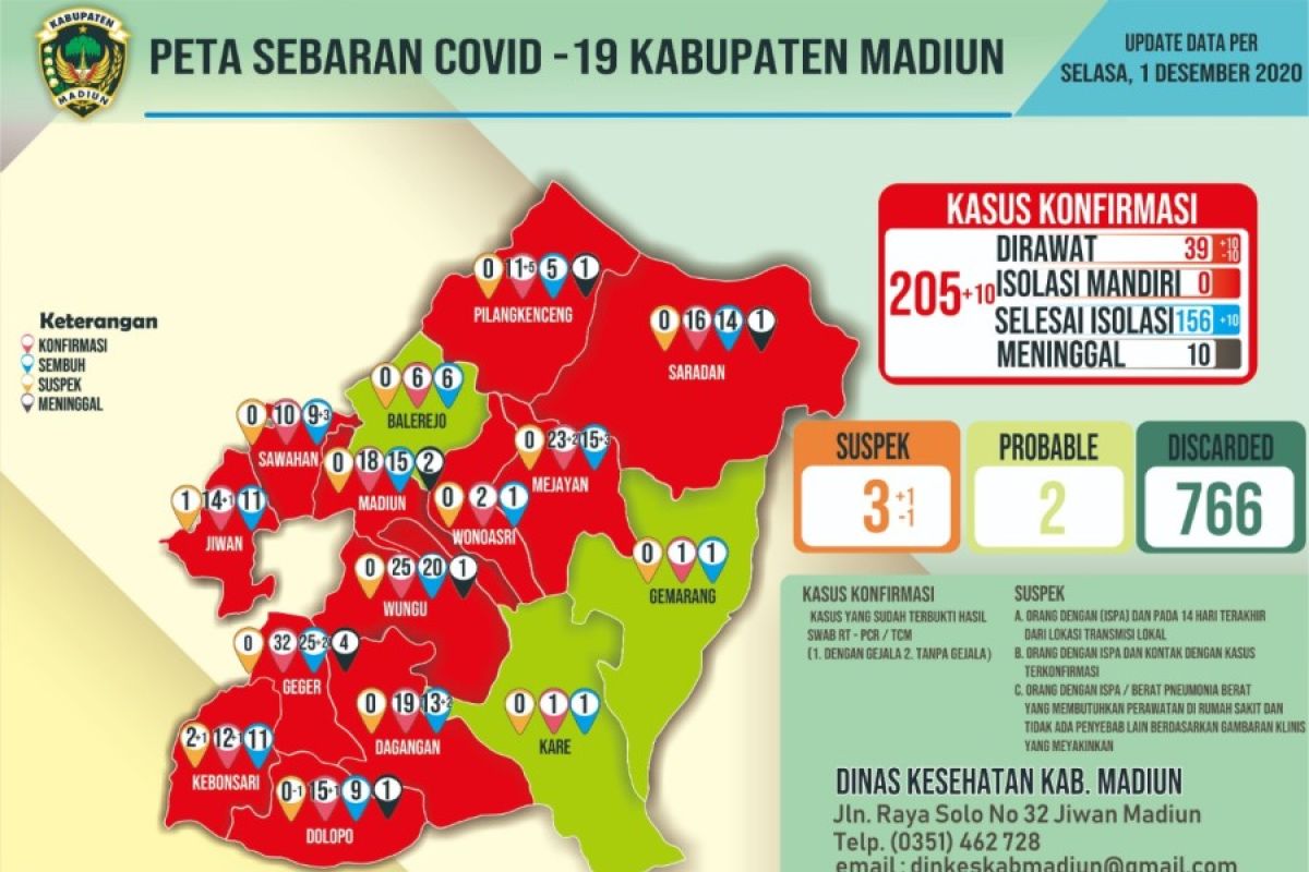 Pemkab Madiun konfirmasi 10 kasus baru COVID-19 dan 10 pasien sembuh