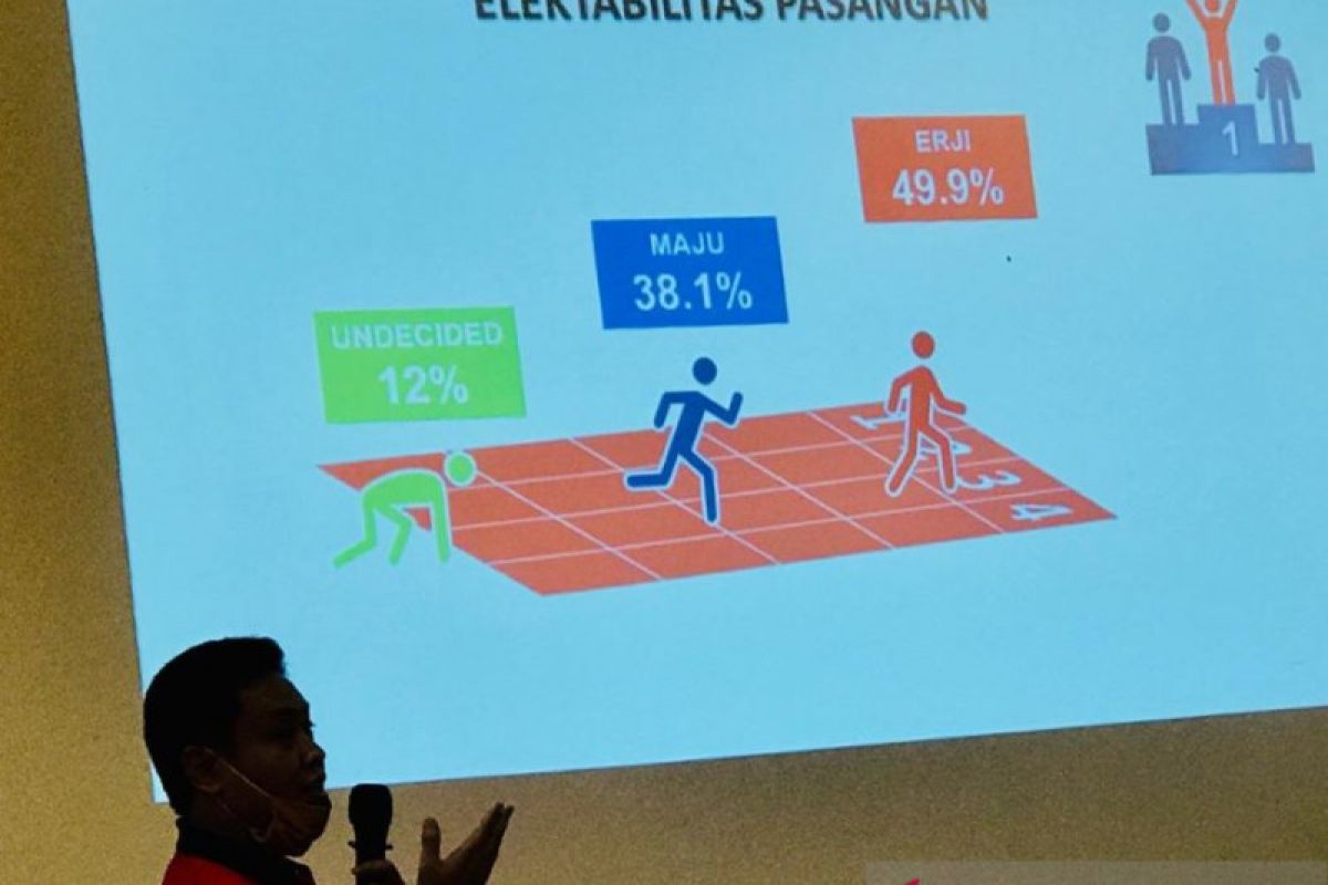 Survei SSC: Elektabilitas Eri-Armudji 49,9 persen, Machfud-Mujiaman 38,1 persen