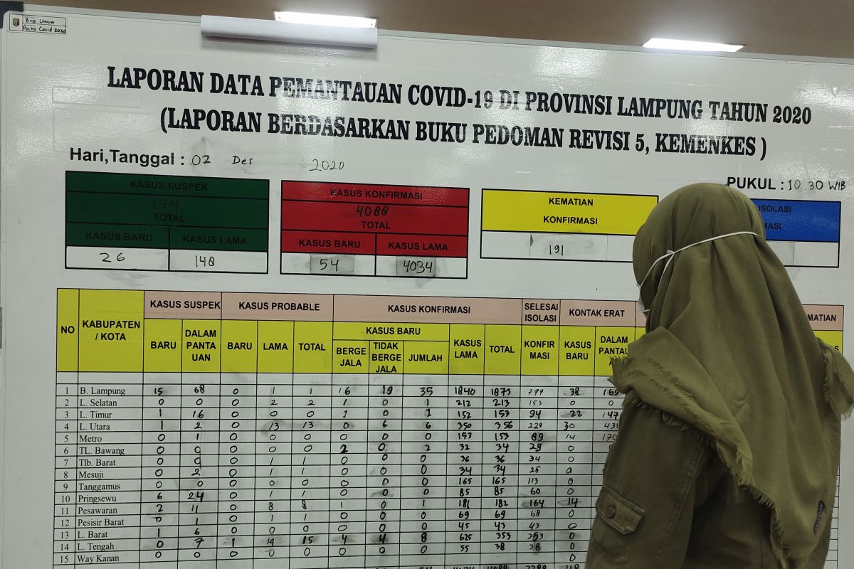 Kasus harian COVID-19 Lampung bertambah 54, jumlah totalnya jadi 4.088