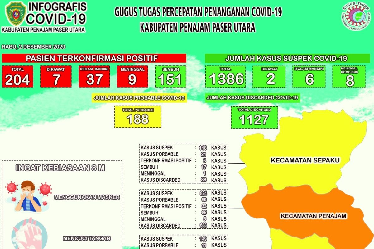 Jumlah positif COVID-19 di Penajam Paser Utara bertambah 8 orang