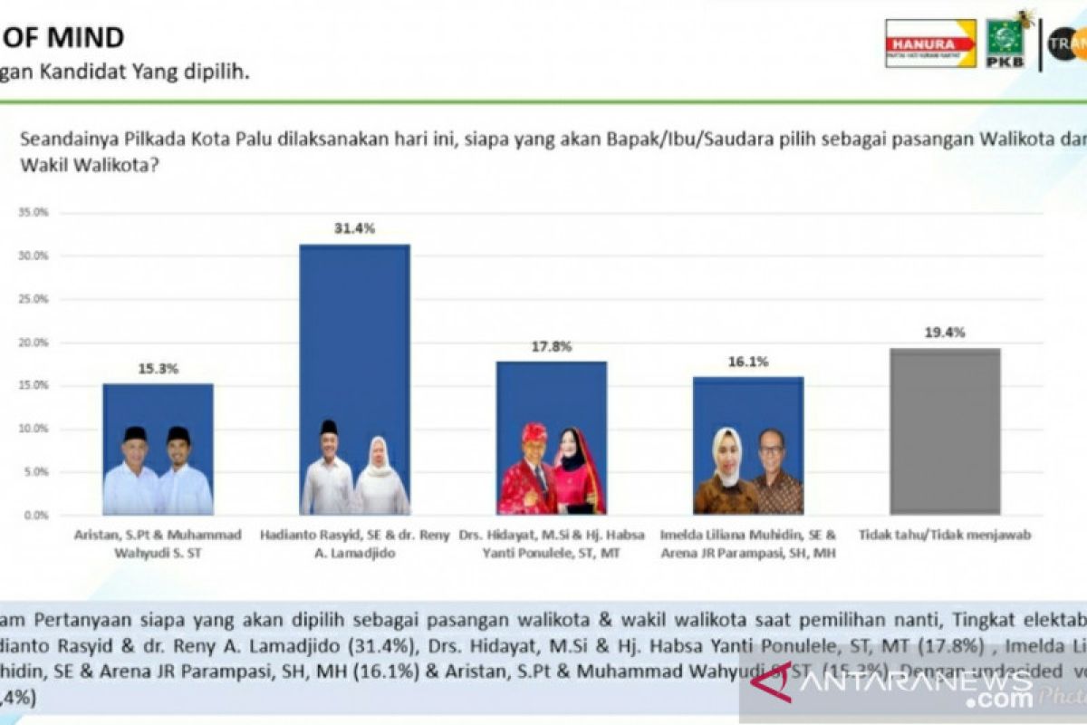 Survei Trans Data: Hadianto-Reny unggul pada Pilkada Kota Palu