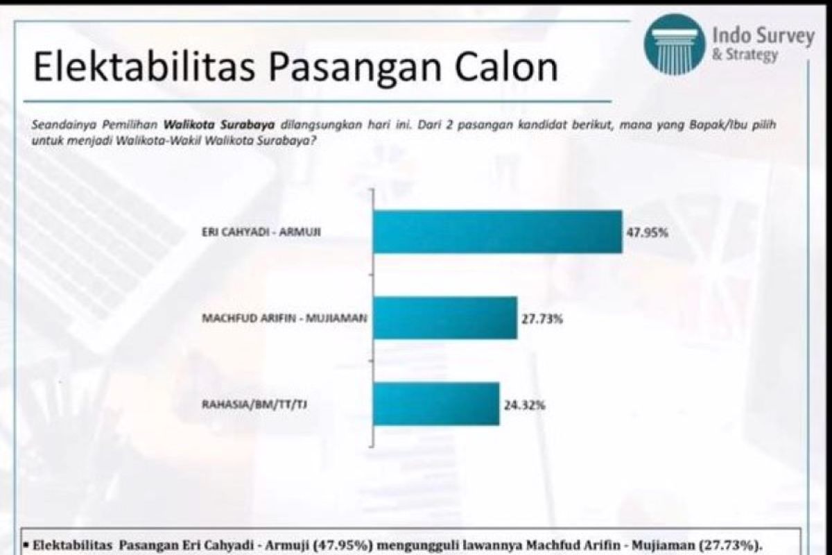 Indo Survei & Strategy: Eri-Armudji berpeluang menang di Pilkada Surabaya