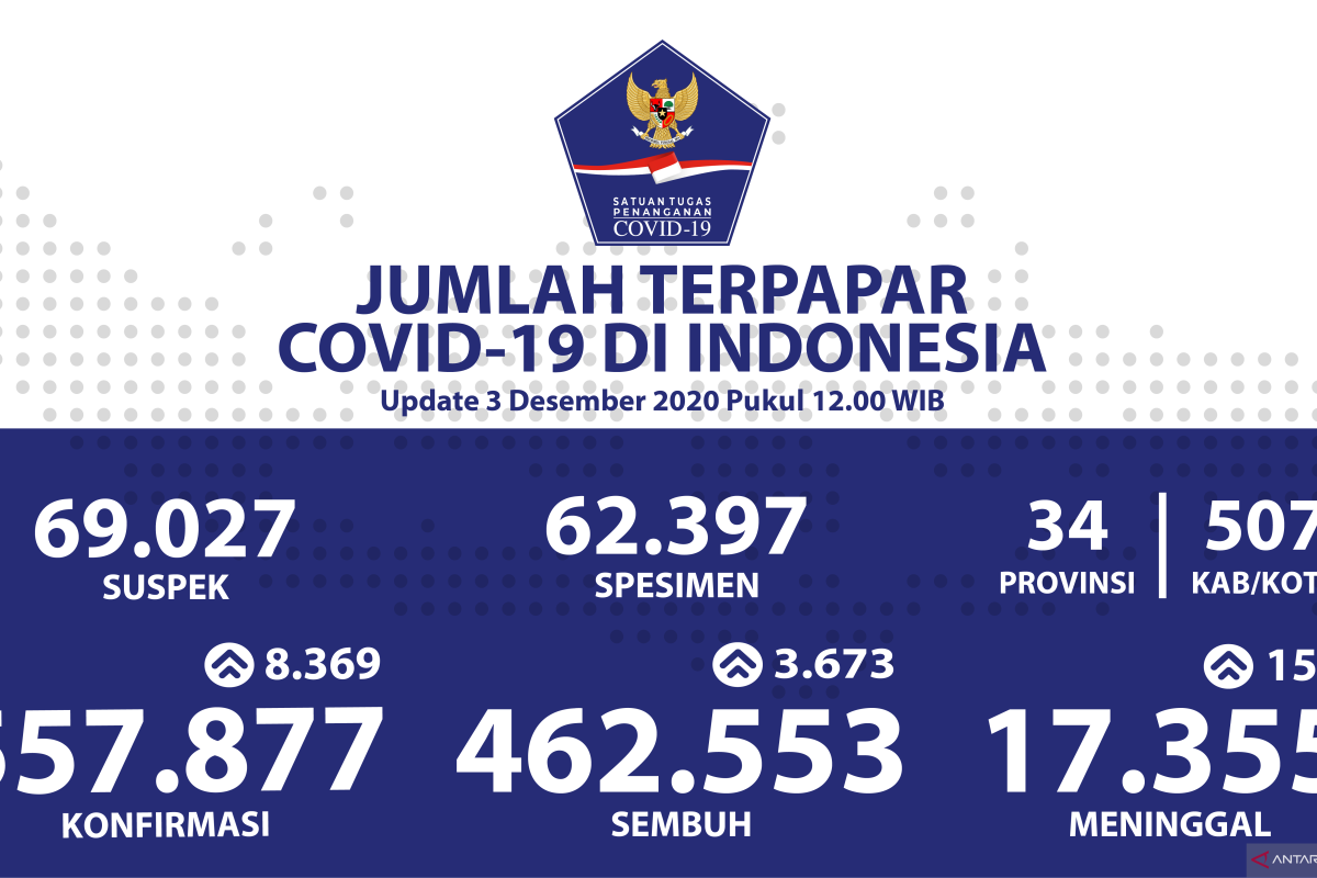 Kasus baru COVID-19 tercatat 8.369 orang