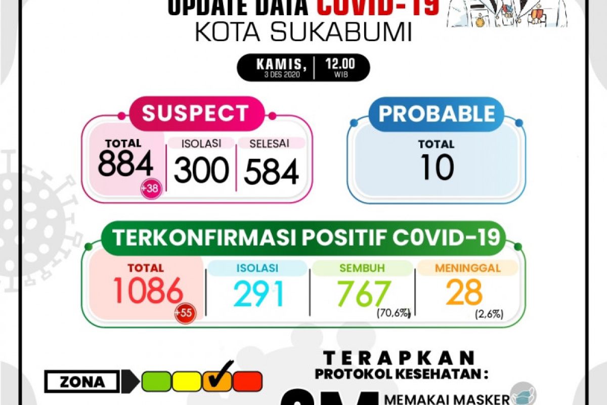 Kasus positif COVID-19 bertambah 55 dan satu pasien meninggal di Sukabumi