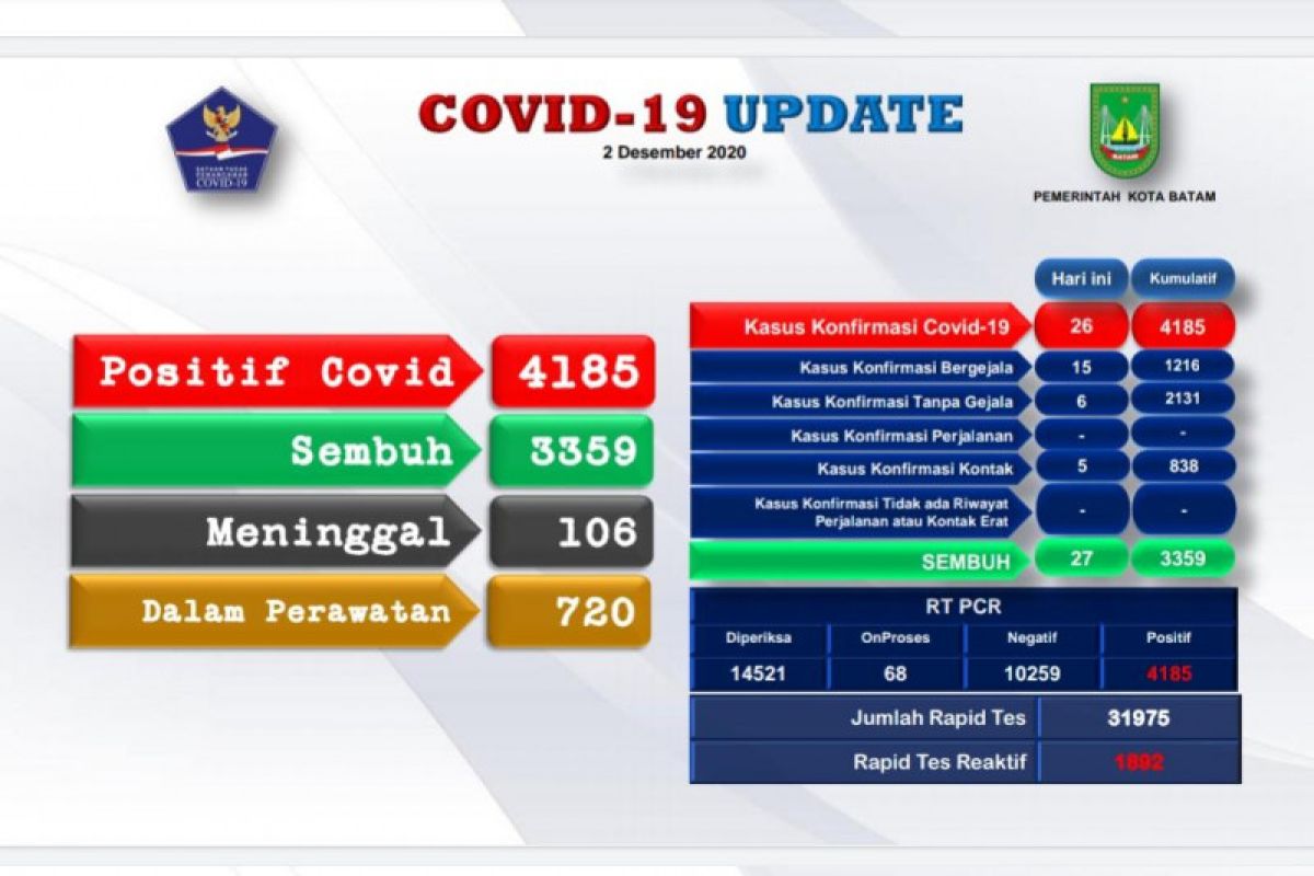 Tambah 26 orang, positif COVID-19 di Kota Batam naik 4.185 kasus