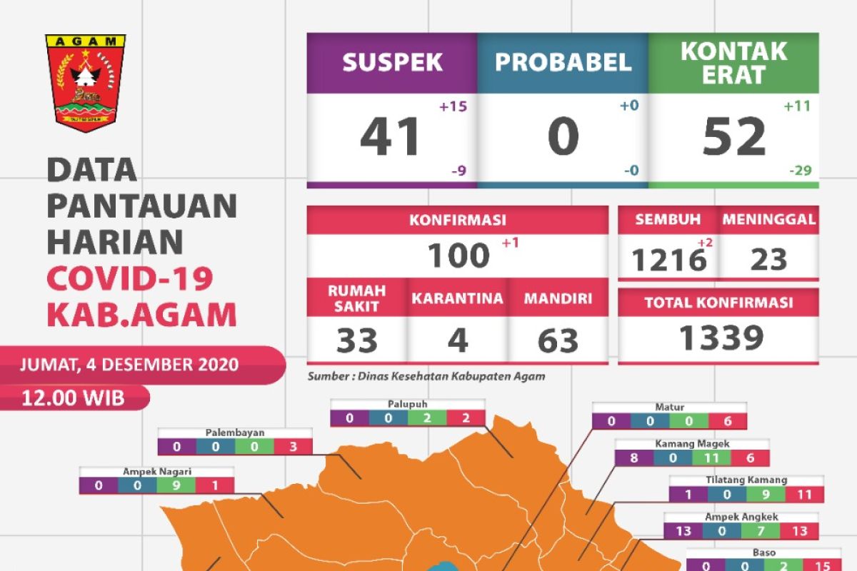1.216 Pasien COVID-19 di Agam telah sembuh