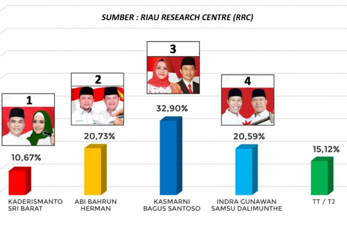 Survey RRC, KBS berpeluang menang di Bengkalis