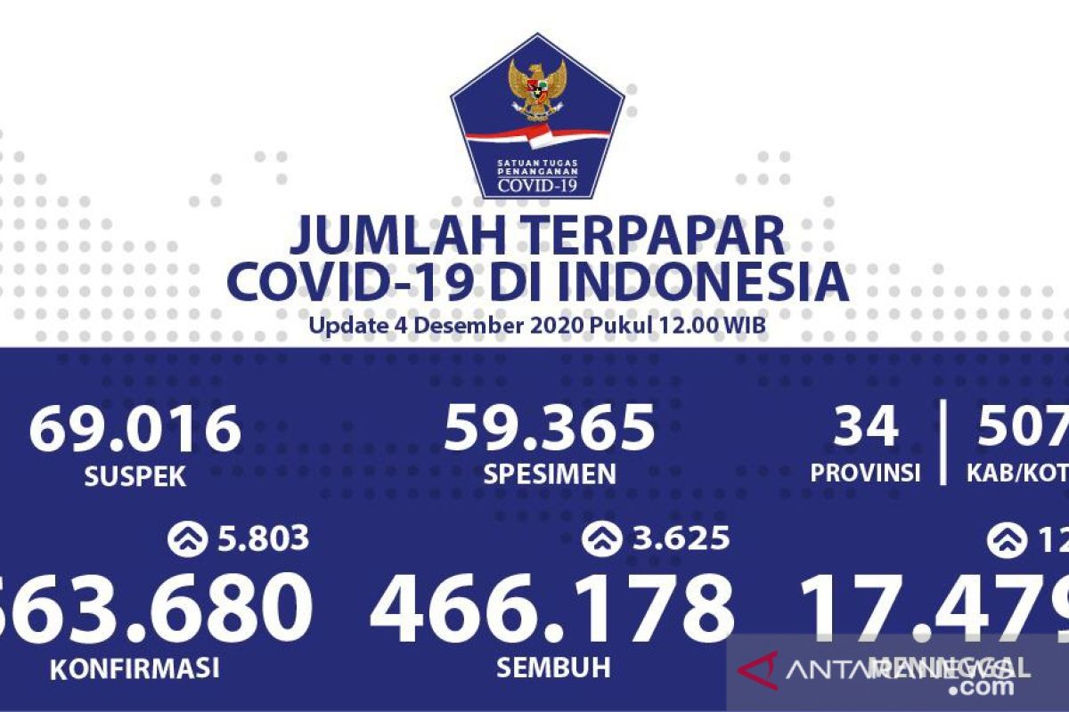 Kasus konfirmasi positif COVID-19 Indonesia bertambah 5.803 jadi 563.680 kasus