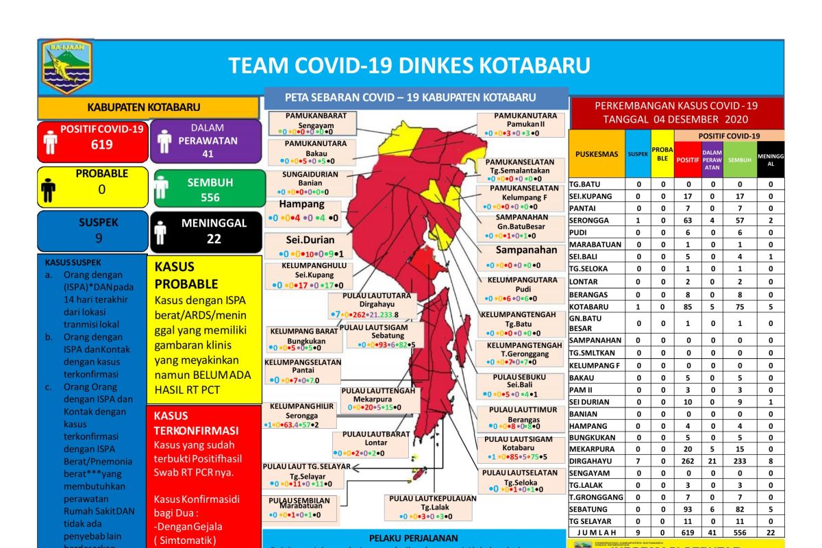 Kasus COVID-19 di Kotabaru melandai, pasien sembuh bertambah