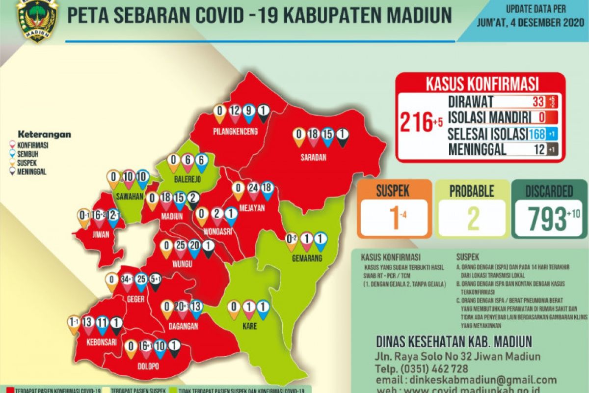 Kasus positif COVID-19 di Kabupaten Madiun bertambah lima jadi 216