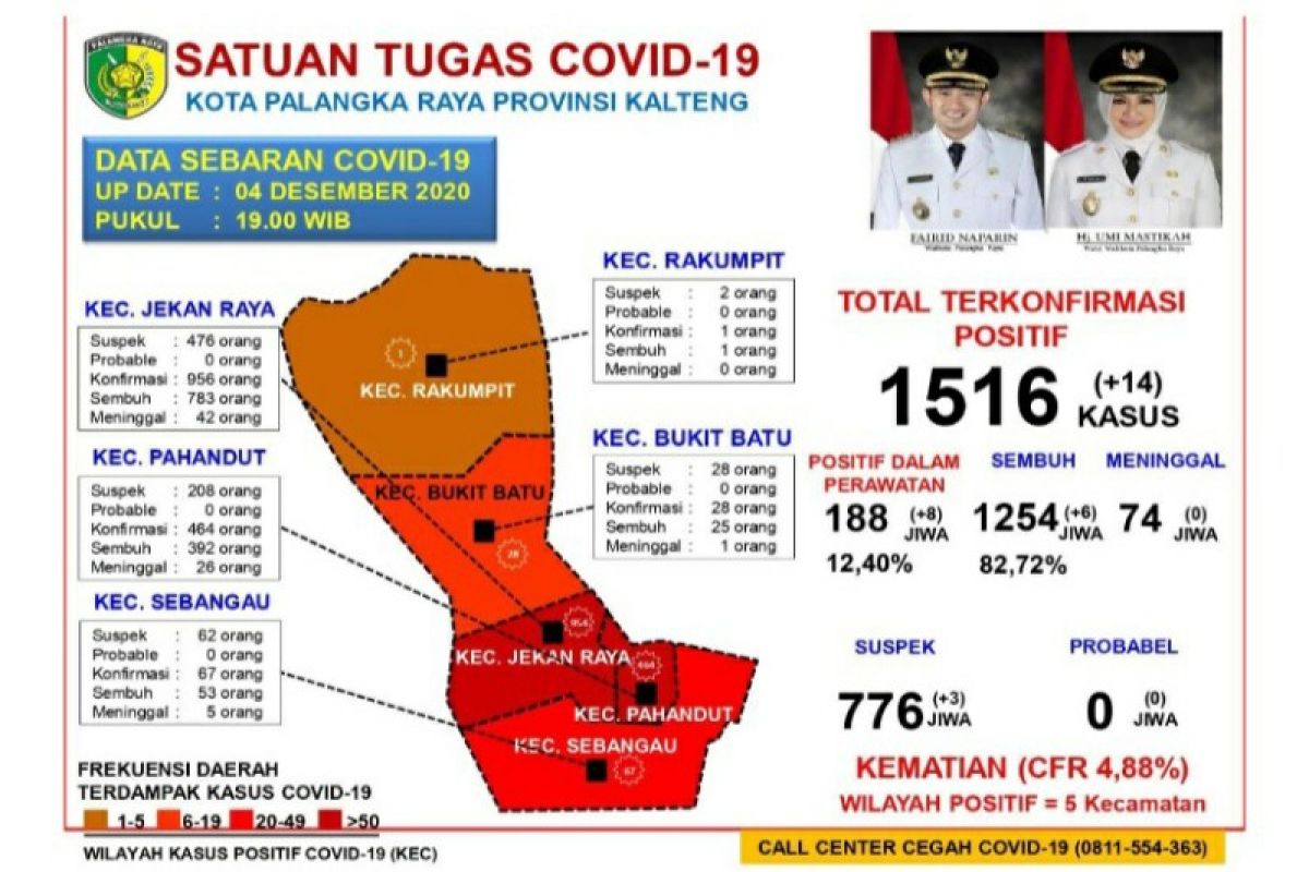 Akumulasi sembuh COVID-19 di Palangka Raya 82,72 persen