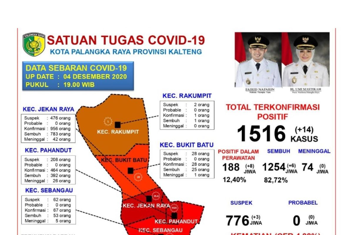 Akumulasi sembuh COVID-19 di Palangka Raya 82,72 persen