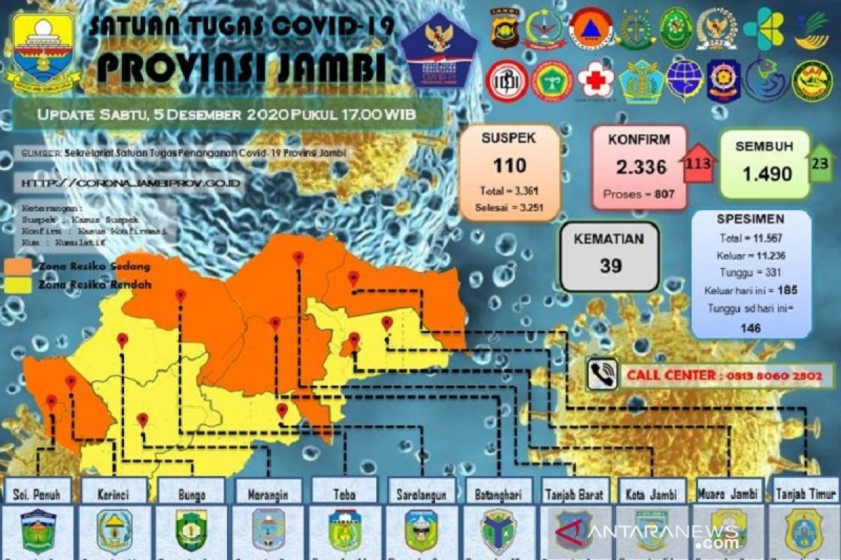 Bertambah 113 orang, positif COVID-19 di Jambi naik jadi 2.336 kasud