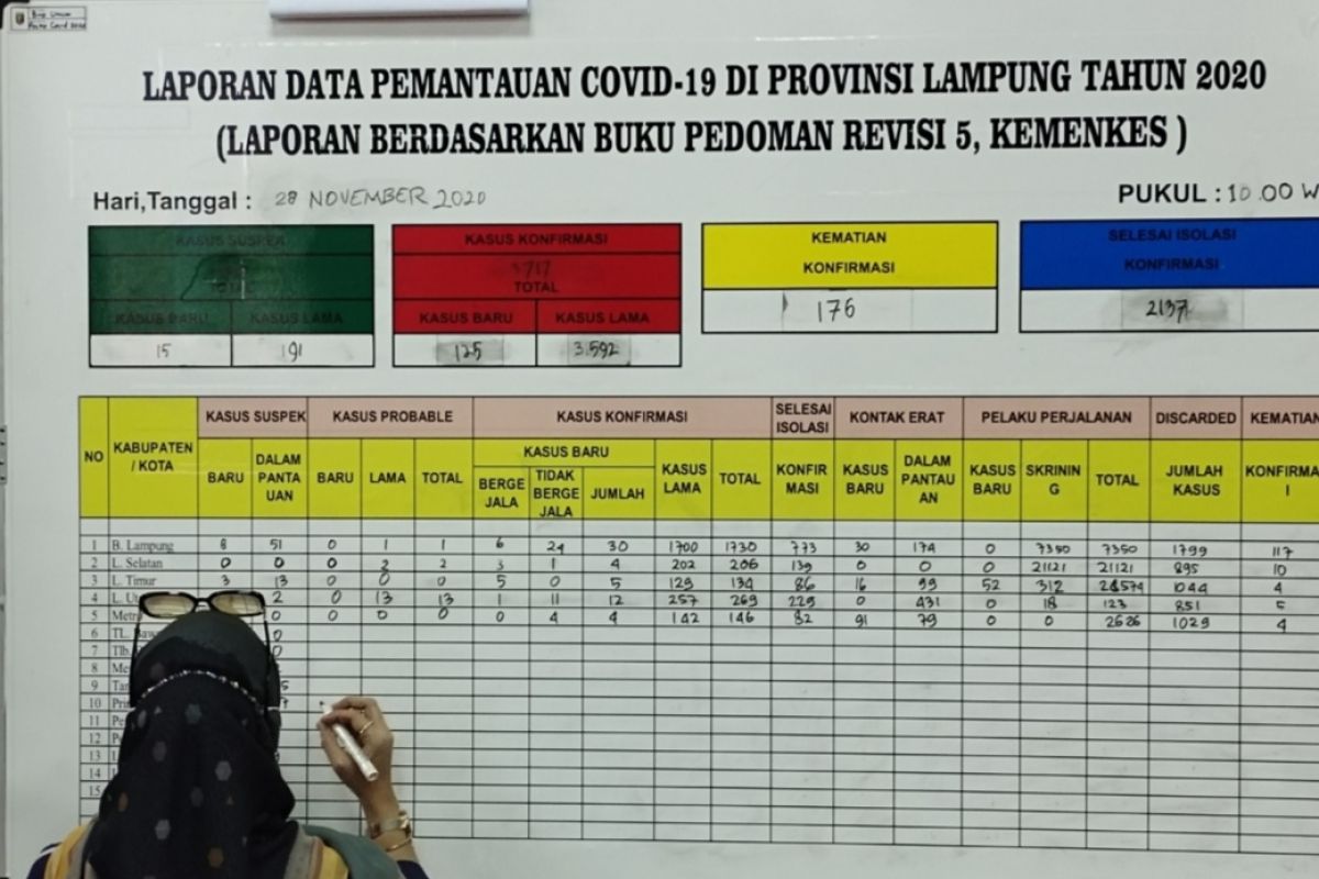 Kasus COVID-19 Lampung bertambah 65 total jadi 4.288