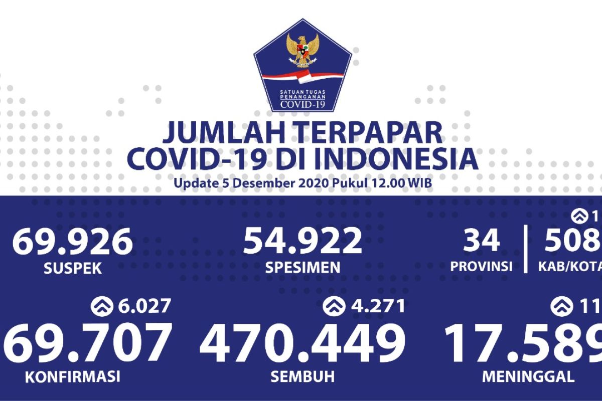 Kasus terkonfirmasi COVID-19 bertambah 6.027 dan pasien sembuh 4.271 kasus.