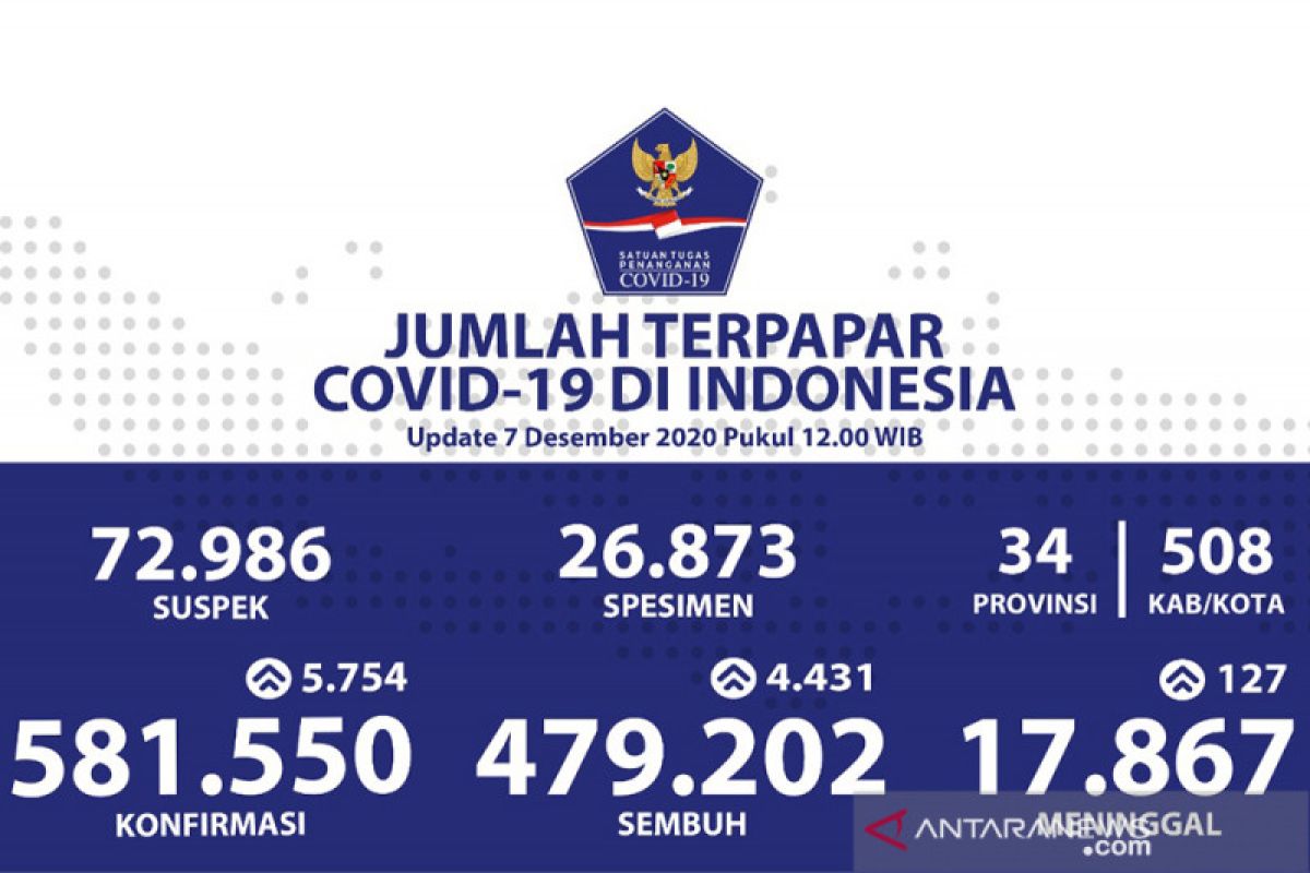 Positif COVID-19 di Indonesia bertambah 5.754, sembuh 4.431 orang