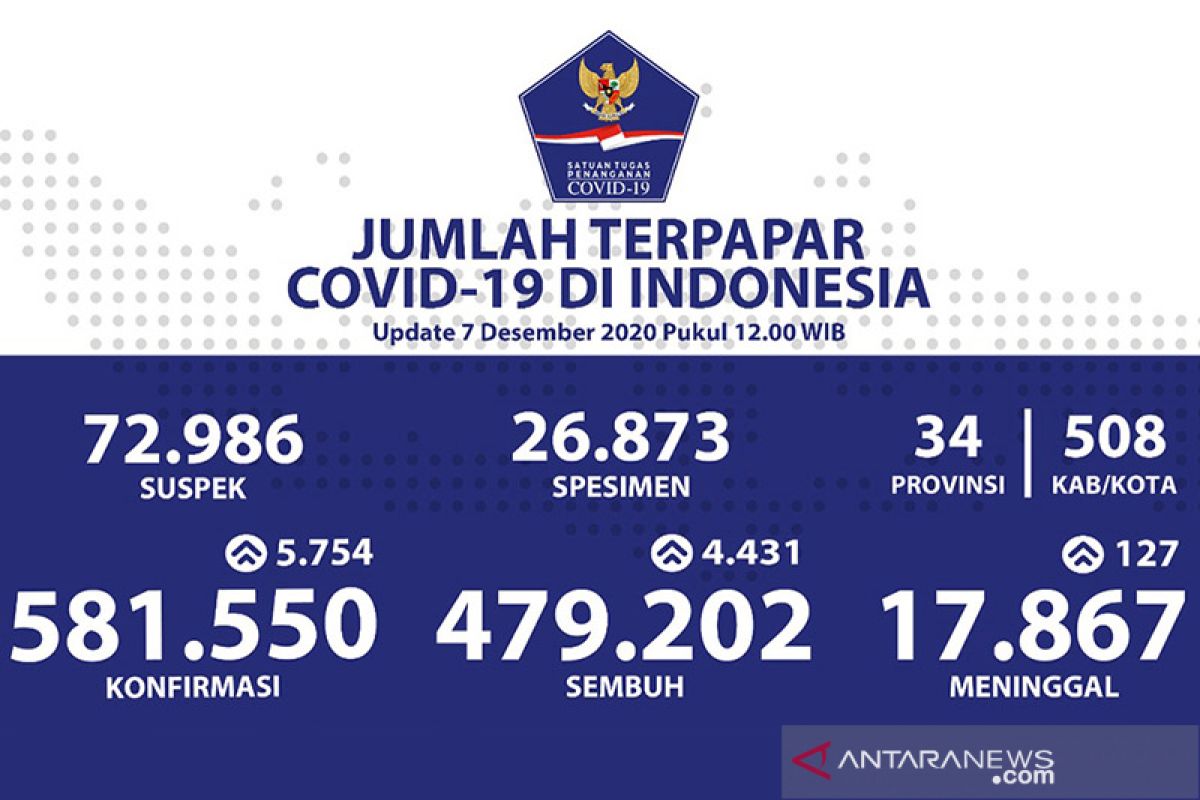 Menjelang Pilkada, positif COVID-19 tambah 5.754, sembuh 4.431 orang