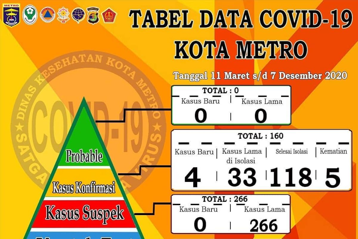 Pasien COVID-19 Kota Metro bertambah lagi