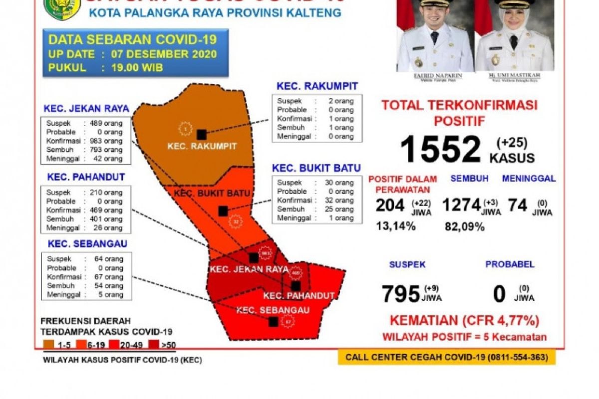 Akumulasi sembuh COVID-19 di Palangka Raya capai 82,09 persen