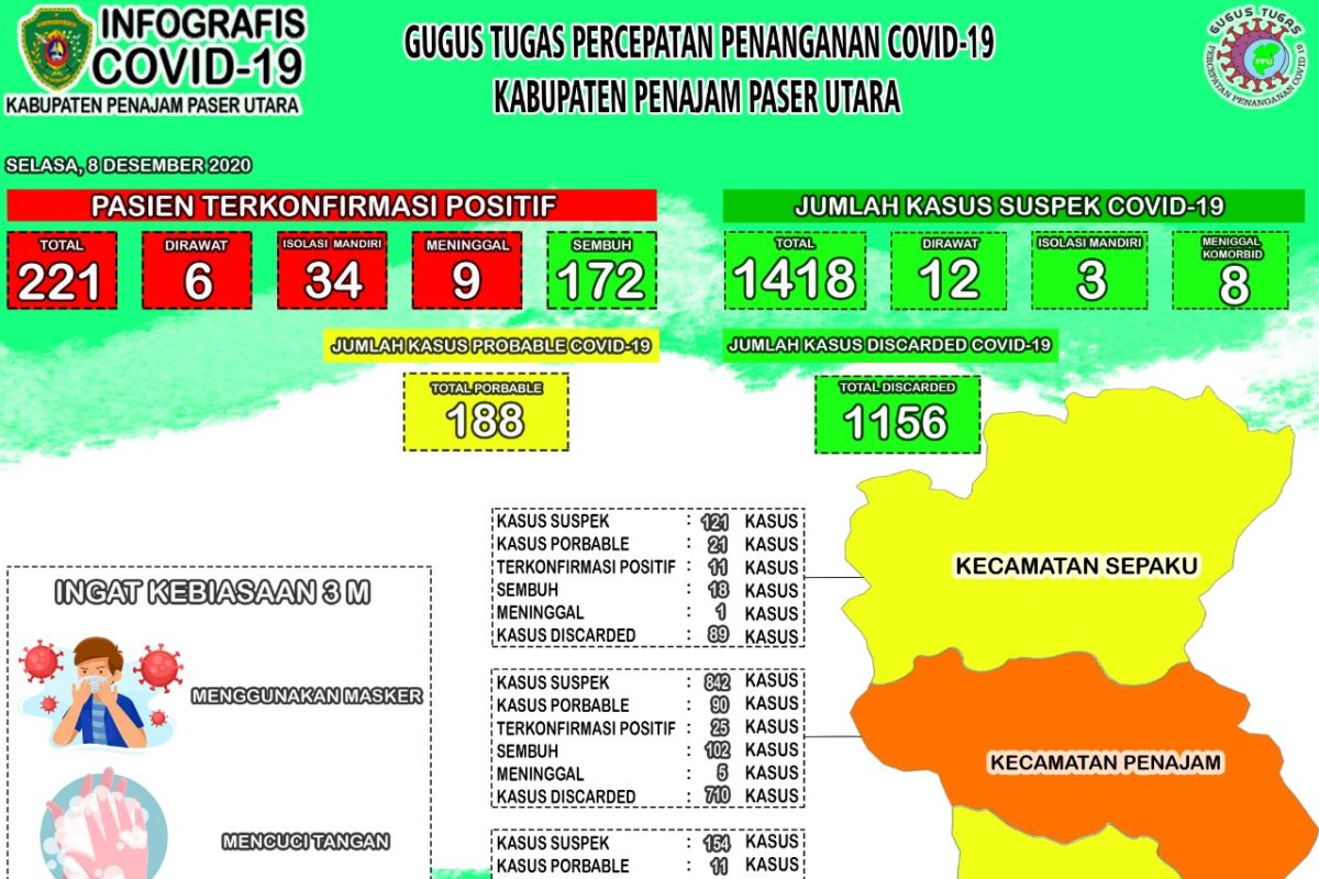 Pasien sembuh dari COVID-19 di Kabupaten PPU tambah 8 orang