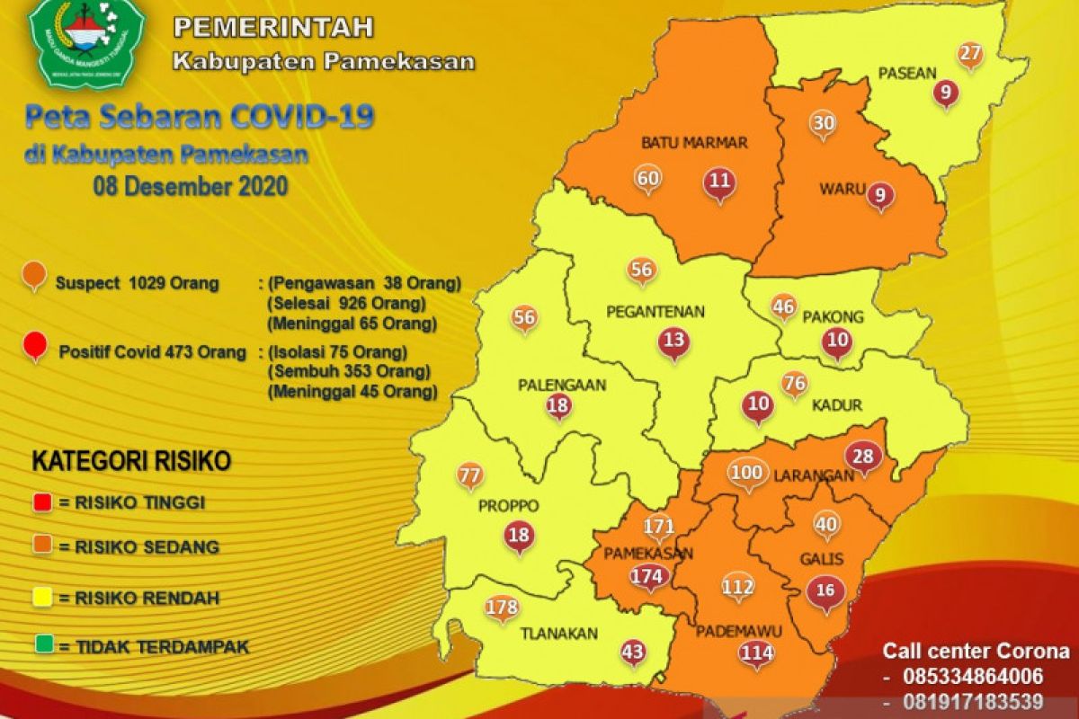Positif COVID-19 di Pamekasan bertambah jadi 473 kasus