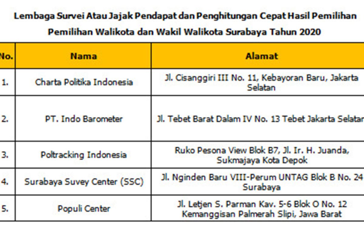 Bawaslu tindak lembaga survei tak terdaftar gelar "quick count"