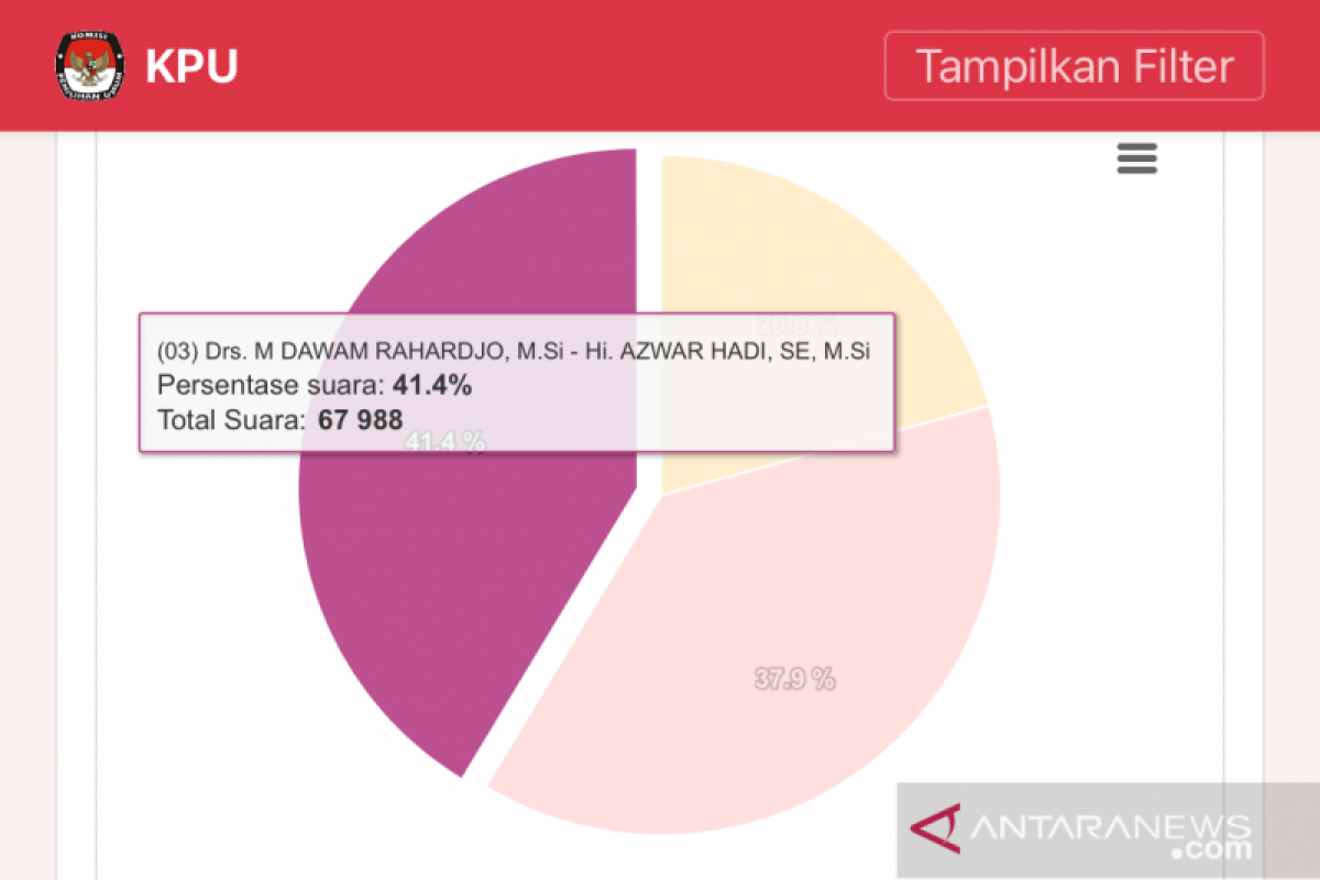 Timses Dawam-Azwar klaim menang Pilbup Lampung Timur versi quick count