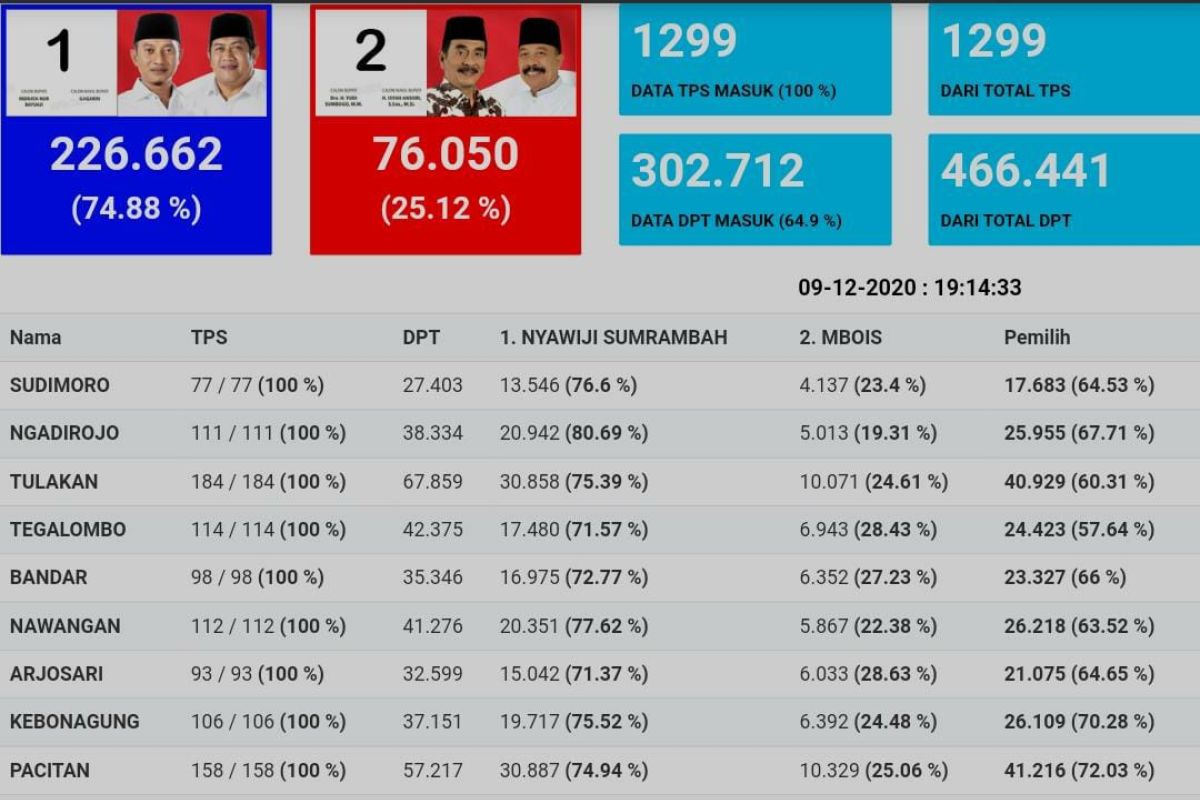 Keponakan SBY klaim menang telak di Pilkada  Pacitan