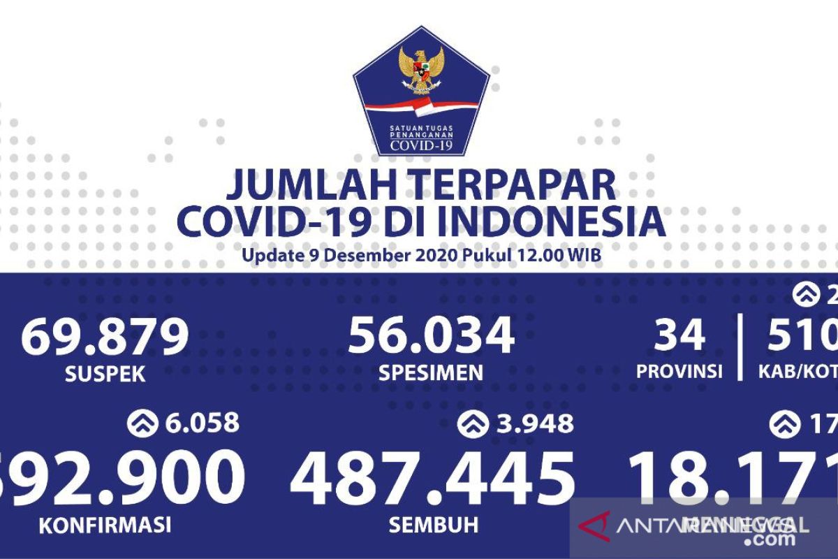 Kasus positif COVID-19 Indonesia bertambah 6.058  jadi 592.900 orang