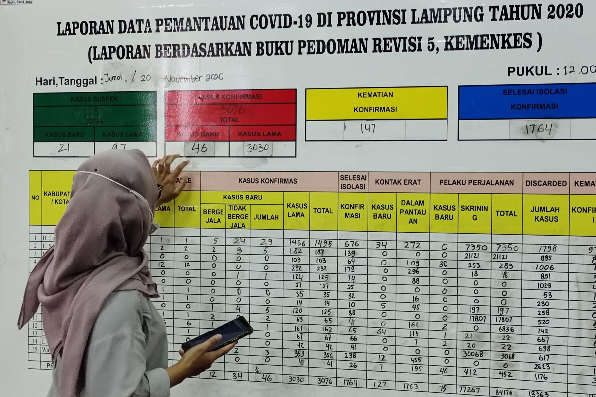 Kasus COVID-19 Lampung bertambah 80, totalnya jadi  4.521 kasus