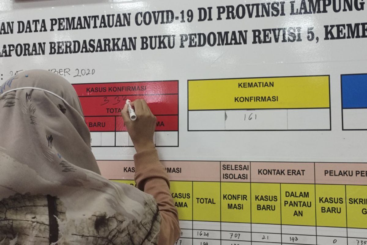 Kasus COVID-19 Lampung bertambah 80 total 4.521 kasus