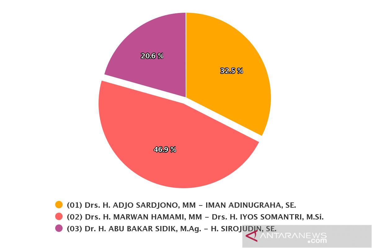Pasangan Marwan-Iyos unggul sementara pada pilkada Sukabumi