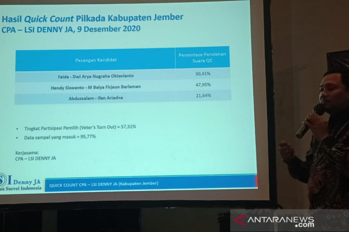 Pilkada Jember: Hendy-Gus Firjaun unggul versi hitung cepat LSI